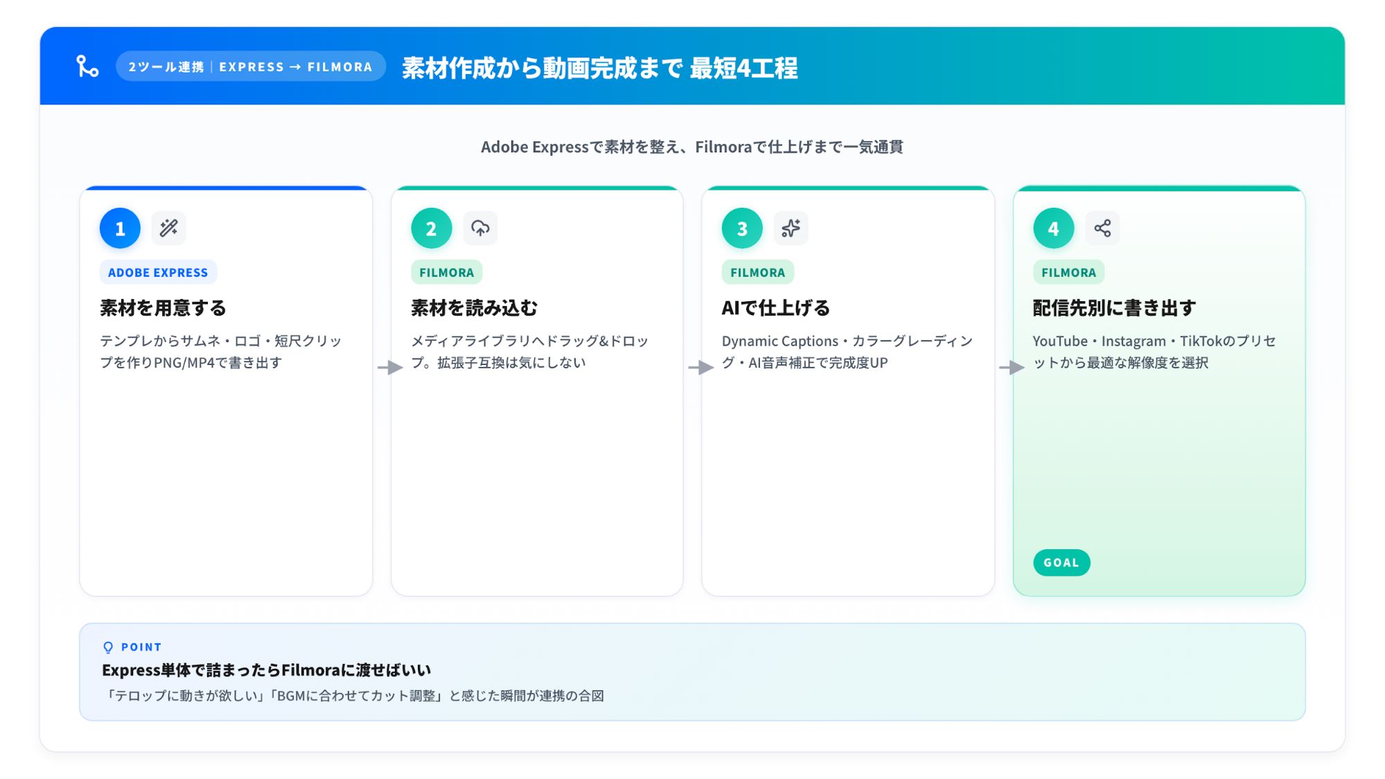 Adobe Express 活用のまとめイメージ