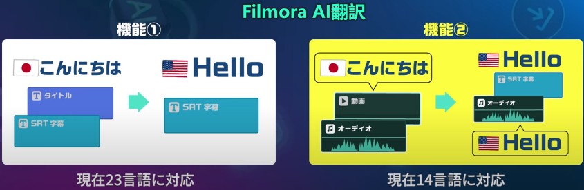 Filmora｜動画での英会話学習が可能