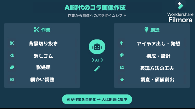 AI時代のコラ画像作成パラダイムシフト