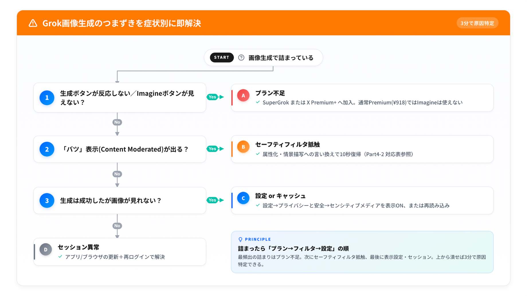 Grok画像生成でエラーに詰まった時の対処イメージ