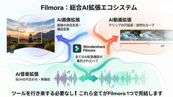 AI拡張の最適解は“すべて揃う”Filmora