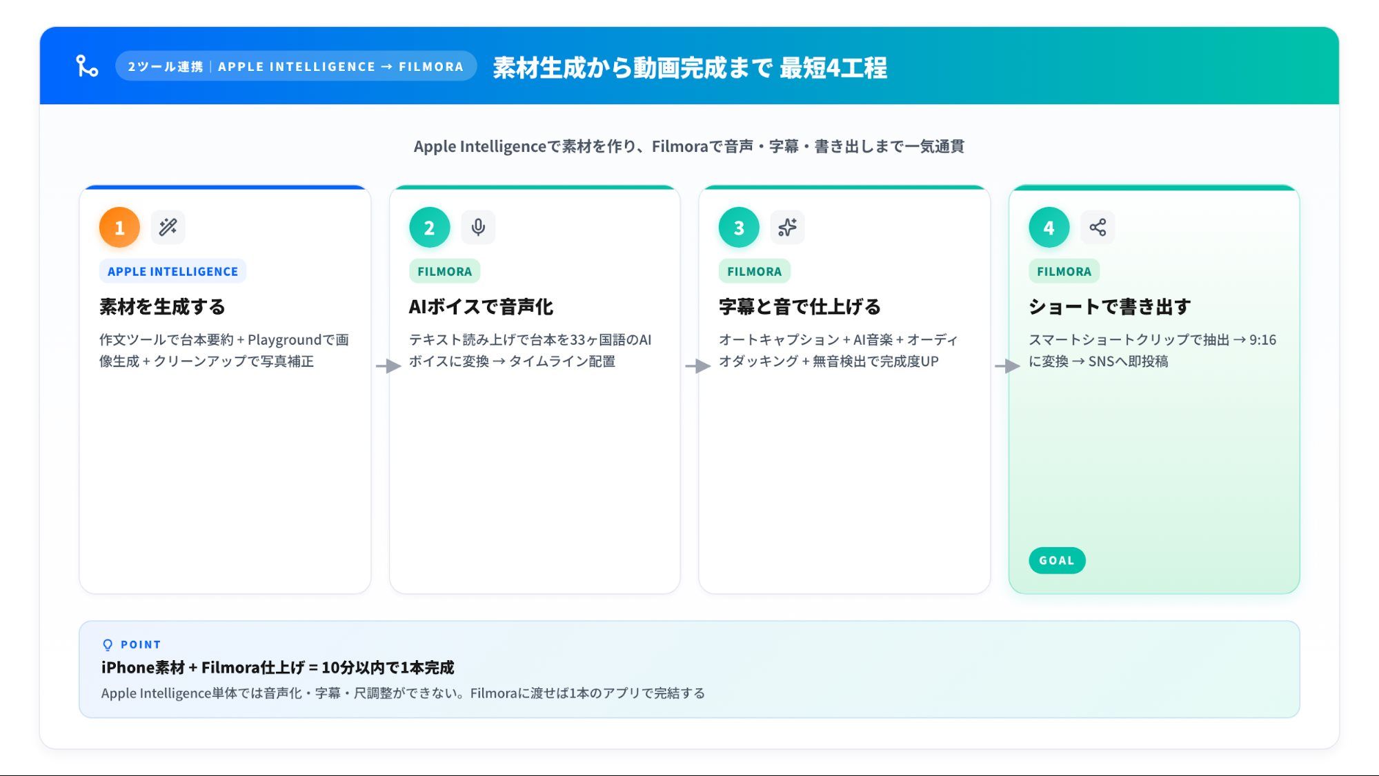 Apple Intelligence素材からショート動画を作る全体フロー