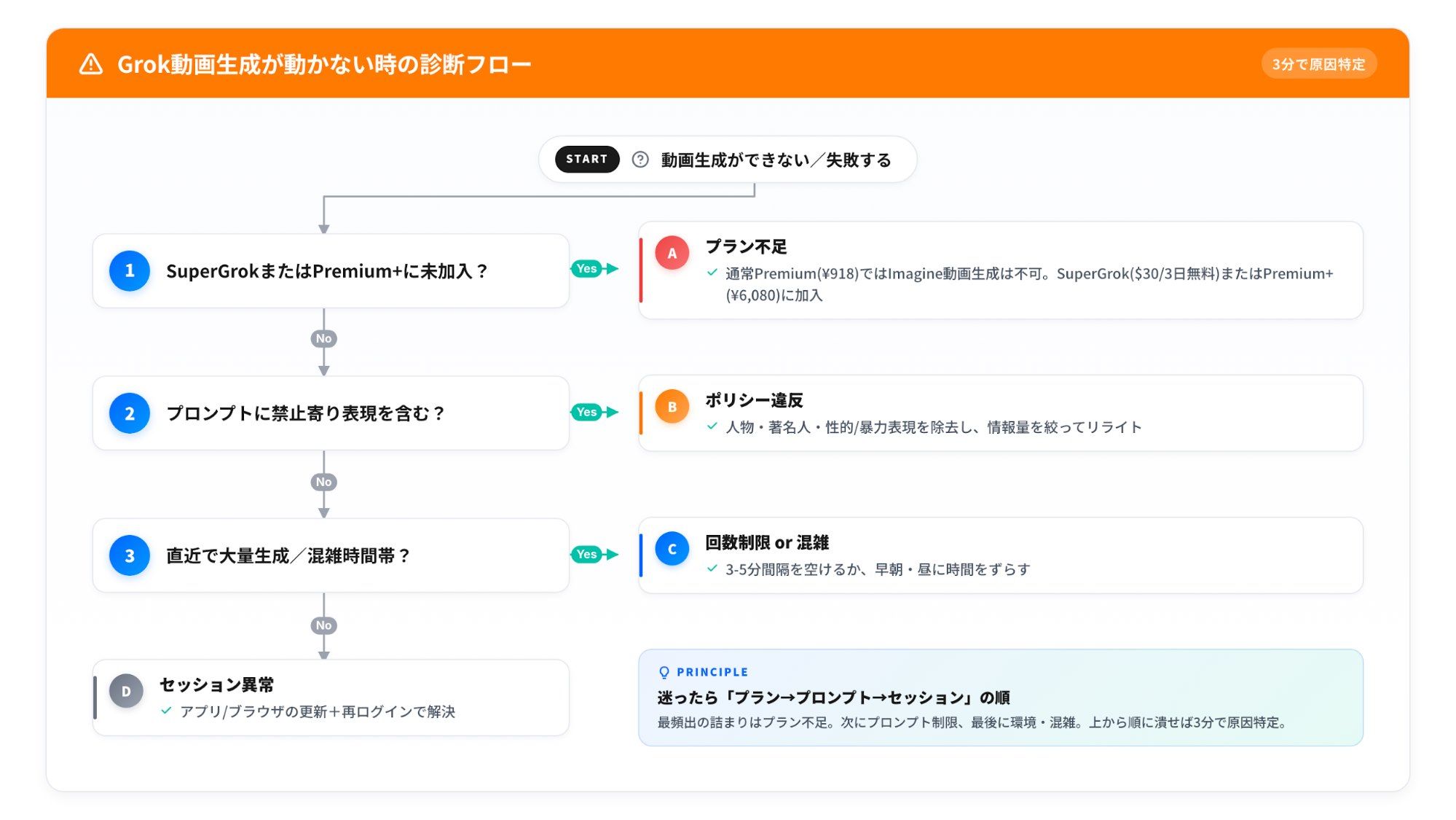Grok動画生成の失敗対策イメージ