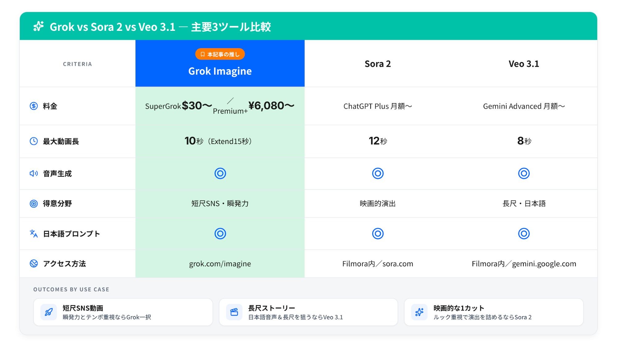 Grok動画生成と他AI動画ツールの比較
