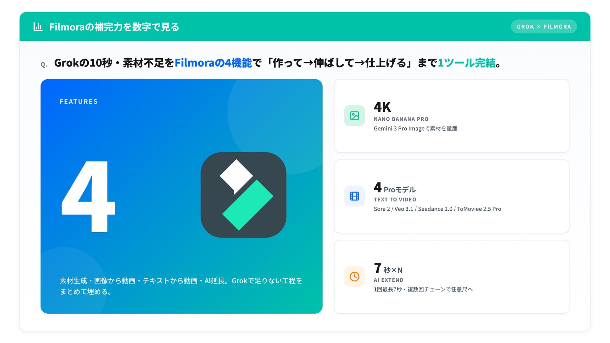 FilmoraでGrok動画の弱点を補うイメージ