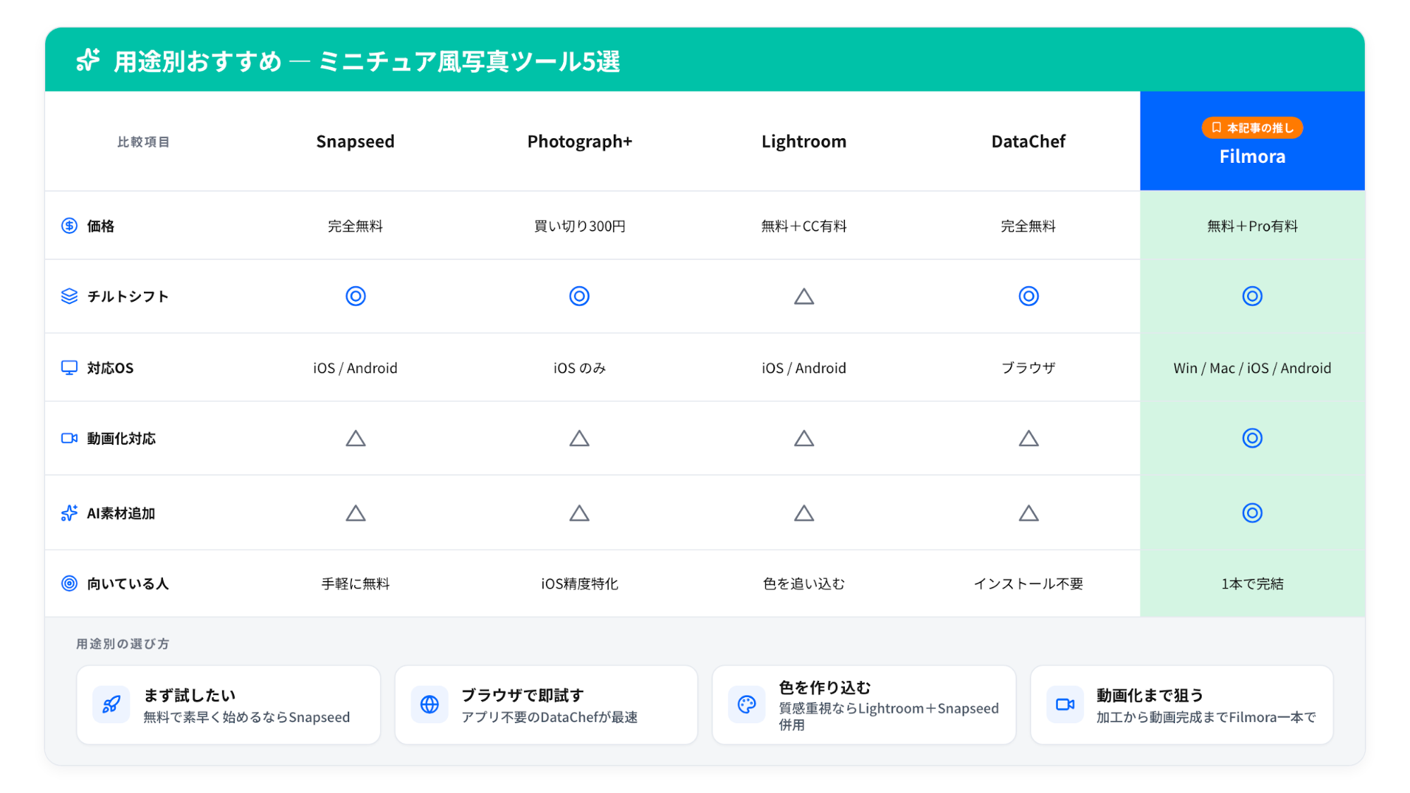 ミニチュア風写真ツール5選の比較イメージ
