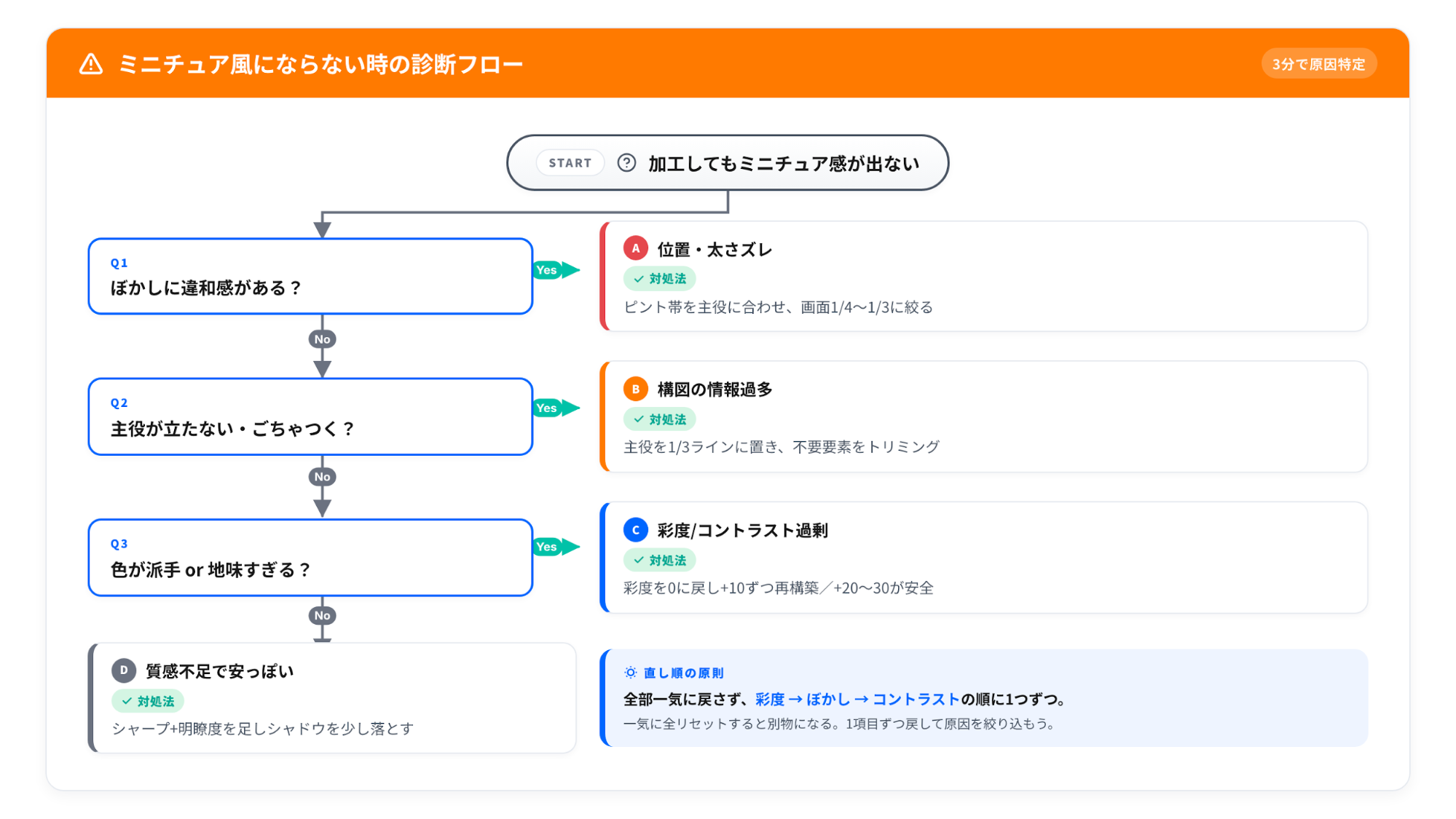 ミニチュア風写真の失敗例を確認する画面