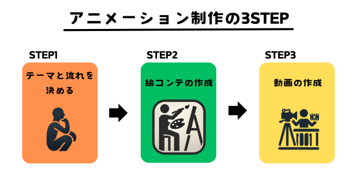 アニメーションの作り方