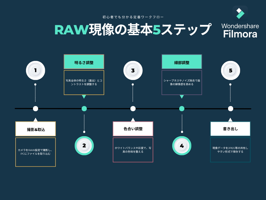 RAW現像の一般的なワークフロー