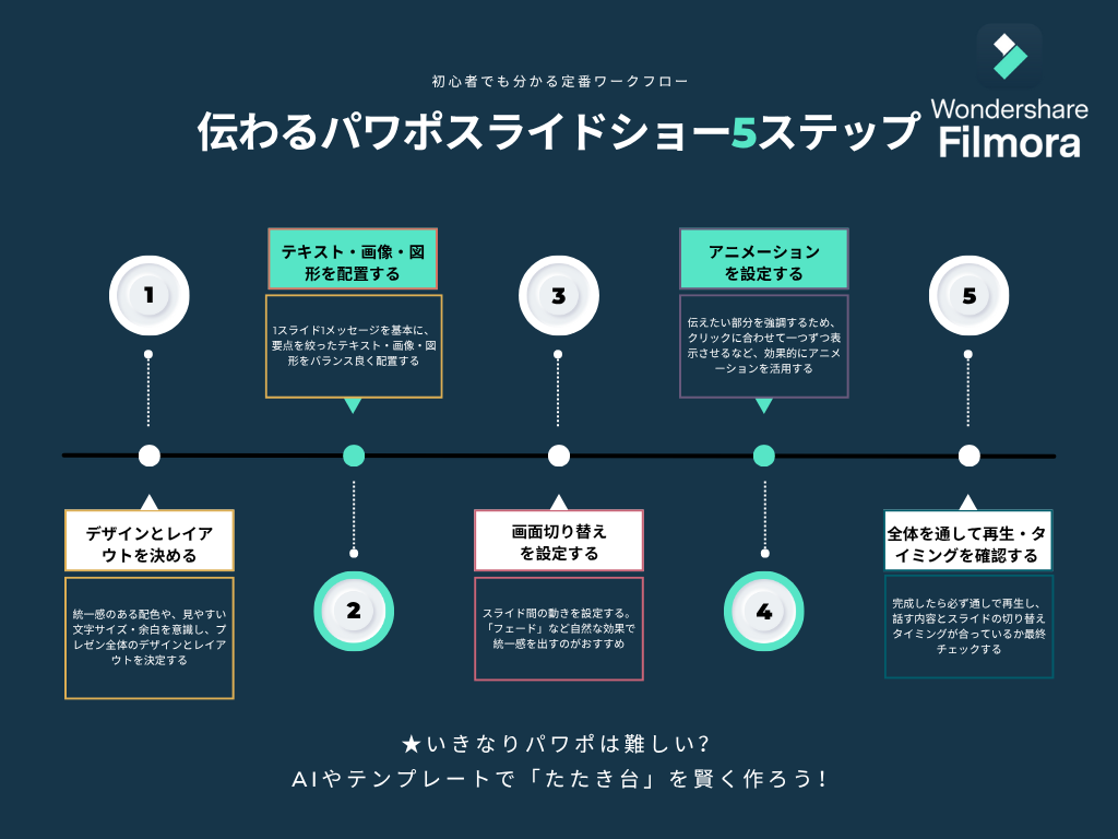 パワポスライドショーの作成ステップ