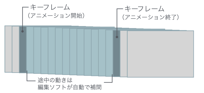 キーフレームの概要