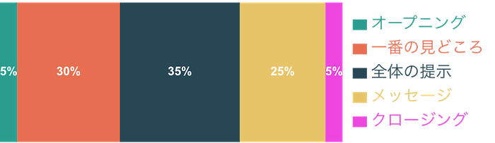 推し活クリスマス動画の構成