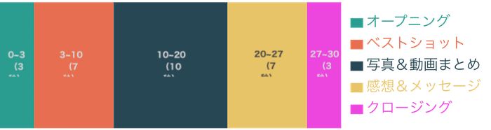 推し活クリスマス動画の構成