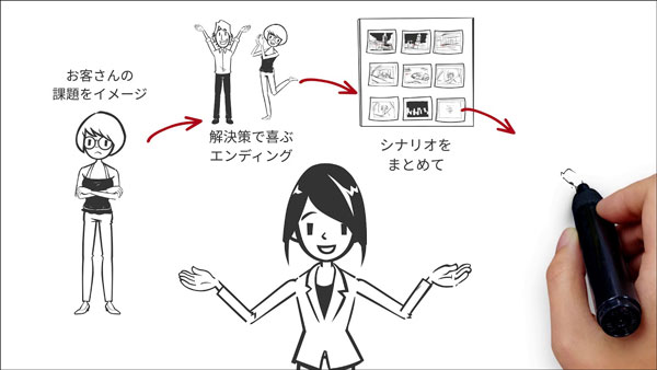 ビジネスアニメを作成するツールvyondの3種類のコンテンツ