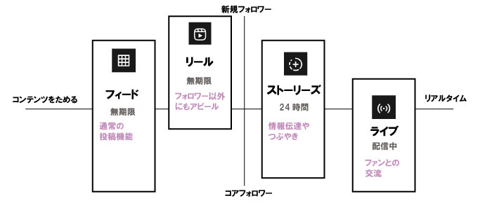 Instagram通常投稿（オーガニック投稿）