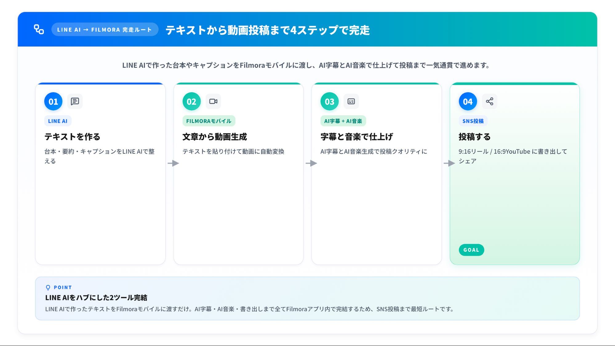 LINE AIだけでは制作が止まりやすいポイントのイメージ