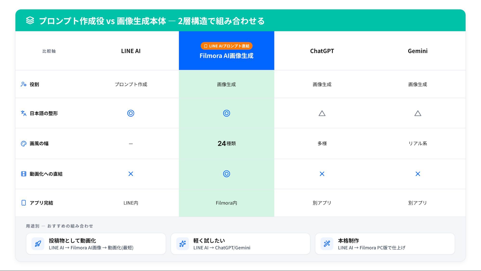 LINE AIと他AIの組み合わせ活用イメージ