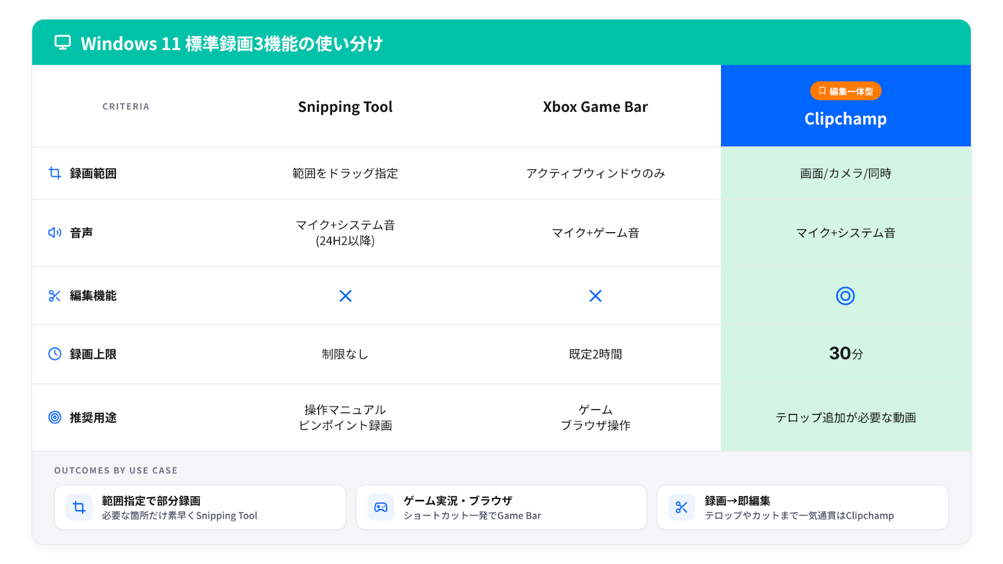 Windows 11標準画面録画3機能の比較表