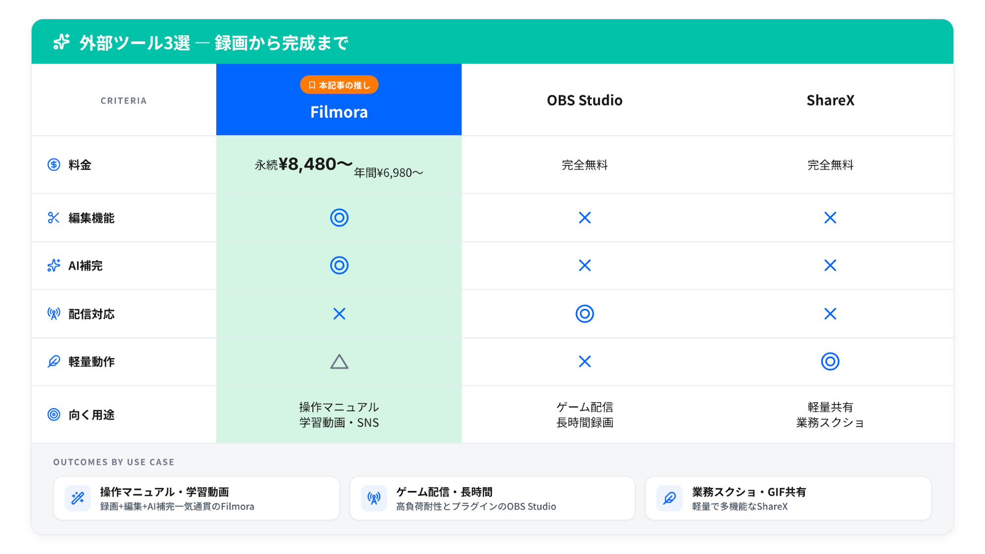 Windows 11向け外部画面録画ツール3選の比較表