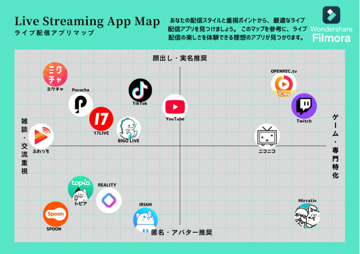 Live streaming app recommendation chart