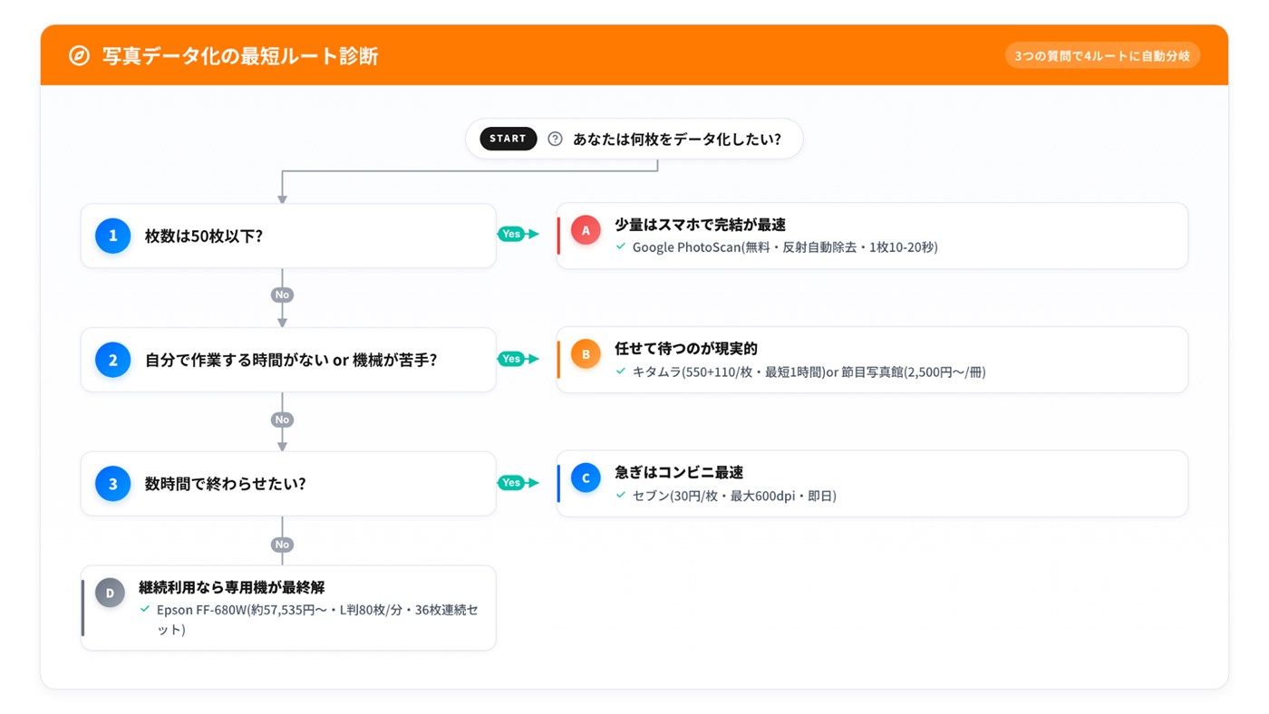 写真を高画質でデータ化するイメージ