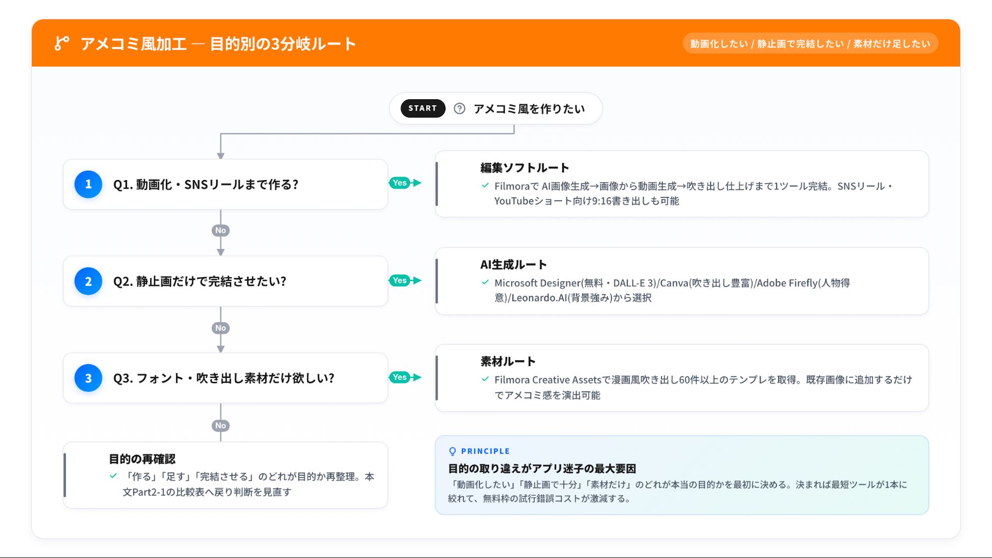 アメコミ風写真加工の目的別選び方