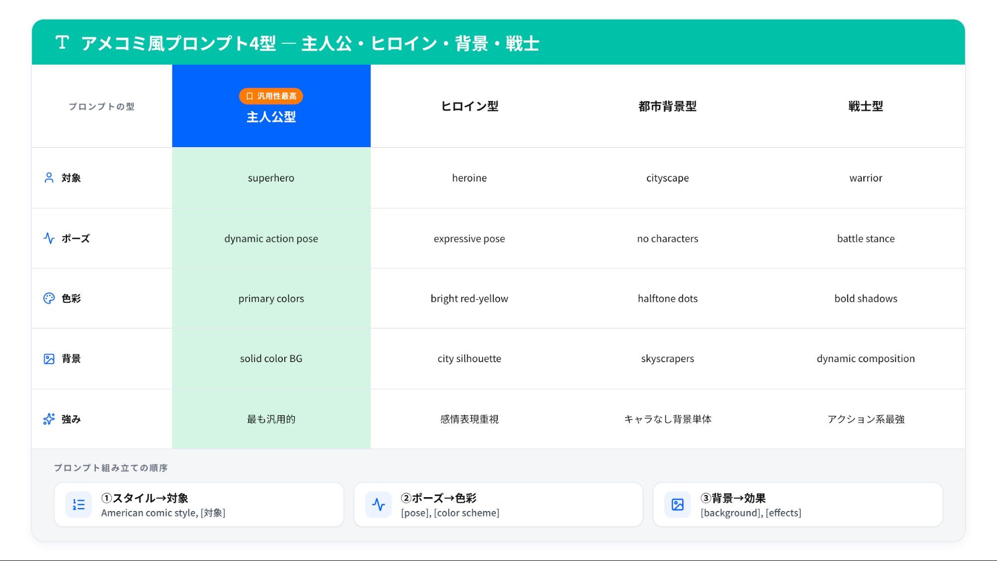 すぐ使えるアメコミ風指示文例のイメージ