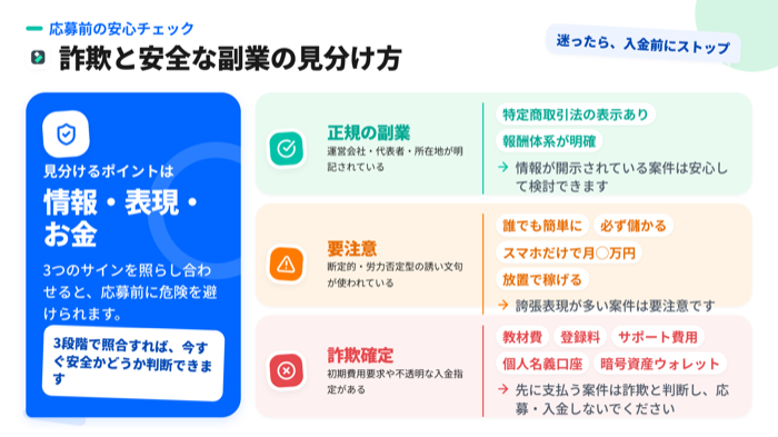 AI副業の詐欺と安全な副業の見分け方 - 情報・表現・お金の3つのサインを「正規の副業」「要注意」「詐欺確定」の3段階で照合するチェックリスト図解