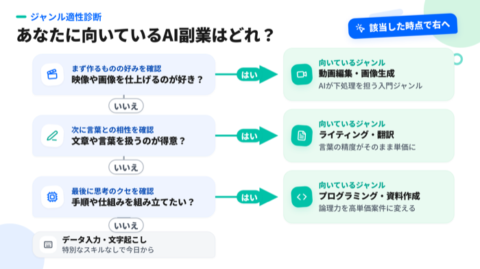 AI副業のジャンル適性診断 - 3つの質問に「はい」「いいえ」で答え、動画編集・画像生成/ライティング・翻訳/プログラミング・資料作成/データ入力・文字起こしのいずれかに振り分けるフローチャート図解