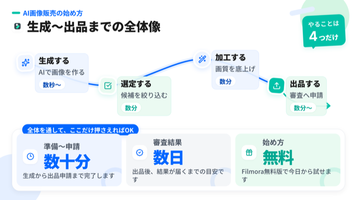 AI画像販売の生成から出品までの全体像 - 生成・選定・加工・出品の4ステップと所要時間の目安を示した図解