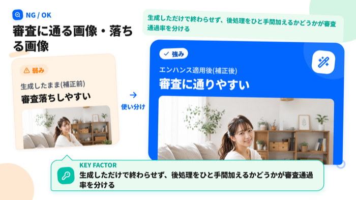 AI画像販売で審査に通る画像と落ちる画像の比較図 - 生成したままの補正前は審査落ちしやすく、エンハンス適用後の補正後は審査に通りやすい