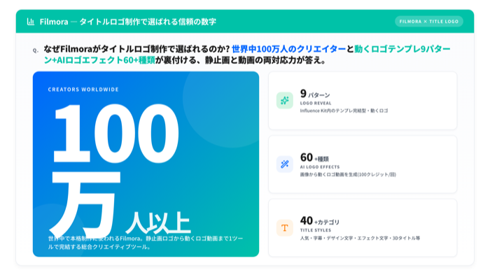 Filmoraのタイトルロゴ機能の社会的証明数値ヒーロー図