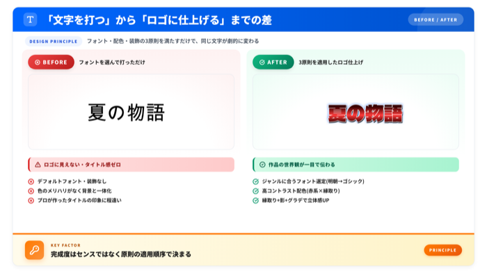 タイトルロゴのデザイン原則 - フォント・配色・装飾の3要素を比較したタイポグラフィ図解
