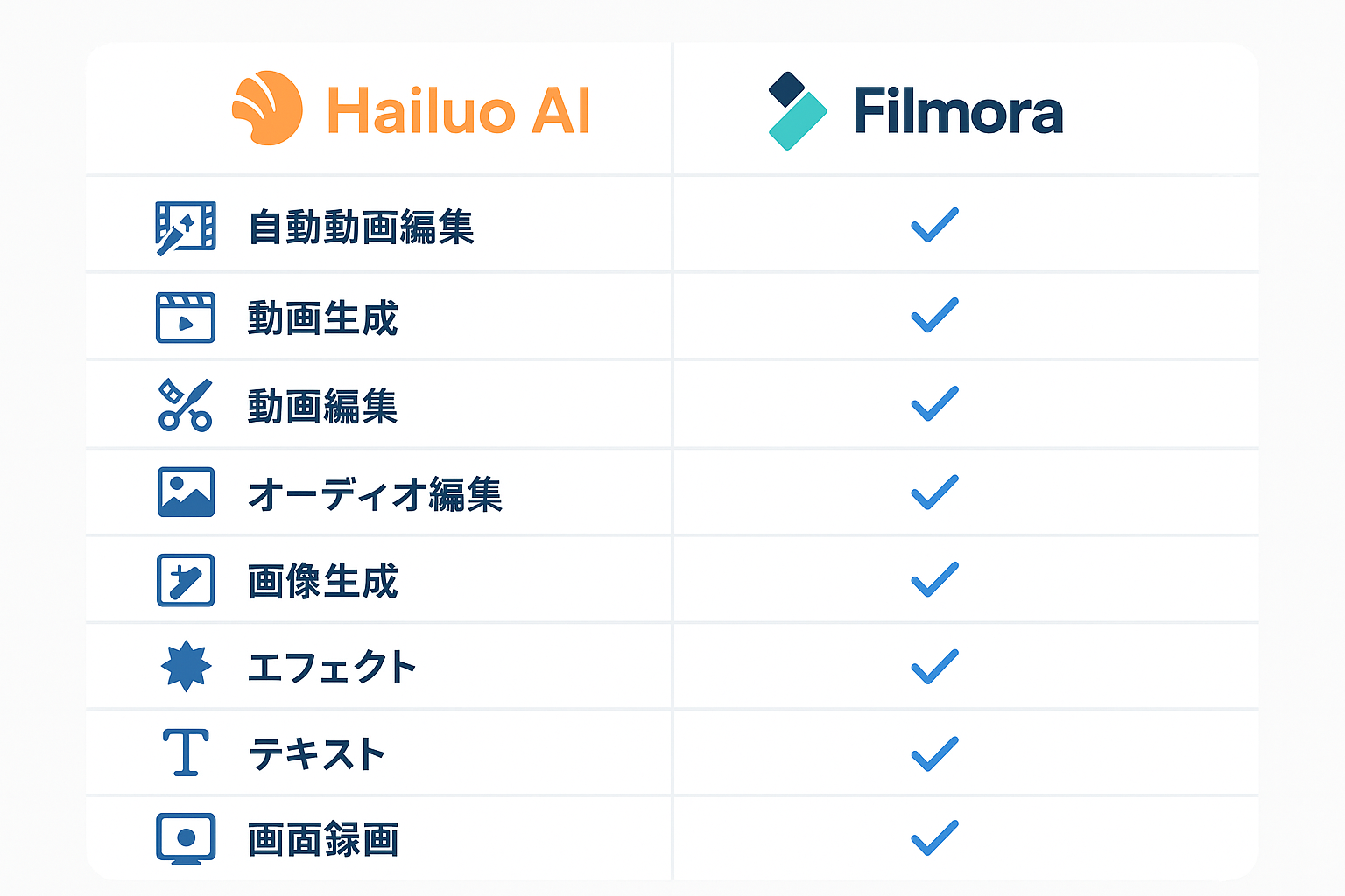 Hailuo AI vs Filmora機能比較表