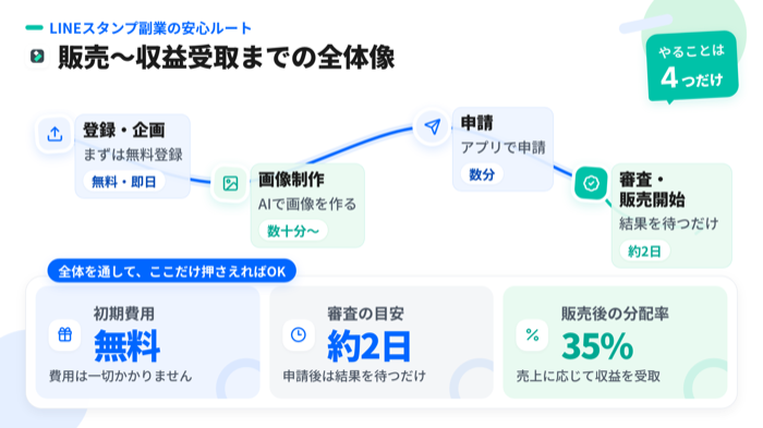 LINEスタンプ副業の販売から収益受取までの全体像を示す図解 - 登録・企画、画像制作、申請、審査・販売開始の4ステップと、初期費用無料・審査目安約2日・分配率35%の指標を表示