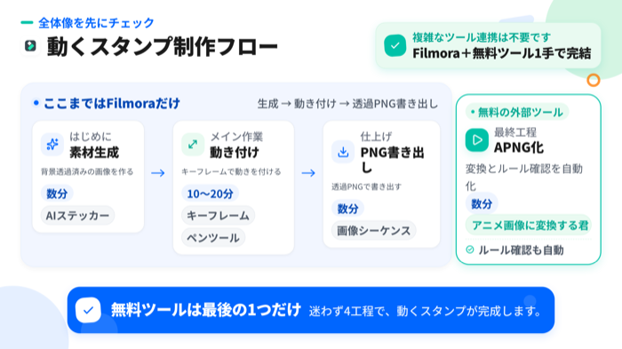 動くスタンプ制作フローの図解 - FilmoraでのAIステッカー生成→キーフレームでの動き付け→透過PNG連番書き出しの3工程と、無料の外部ツール「アニメ画像に変換する君」によるAPNG変換までを示した4工程のフロー図