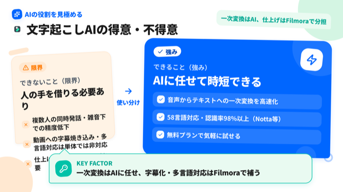 文字起こしAIの得意・不得意の対比図解 - できることとできないことの一覧