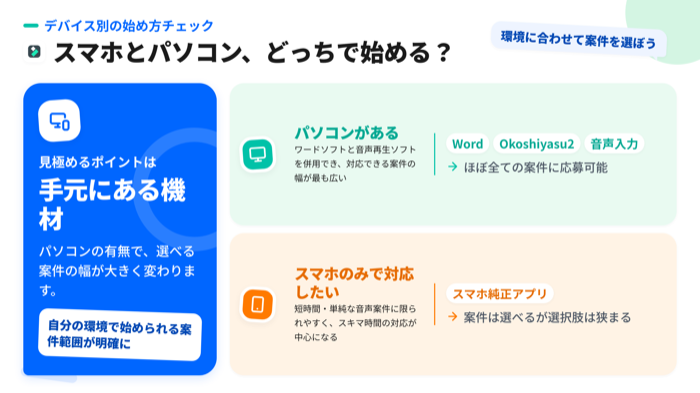 文字起こし副業をスマホとパソコンどちらで始めるか判断するチェック図解