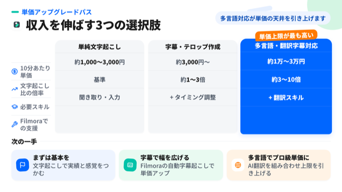 文字起こし副業の単価をアップグレードする3つの選択肢の比較図解