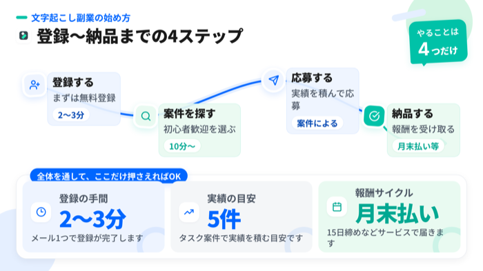 文字起こし副業の登録〜納品までの4ステップ図解