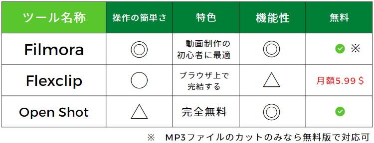 mp3をカット・分割できる音声編集ソフト