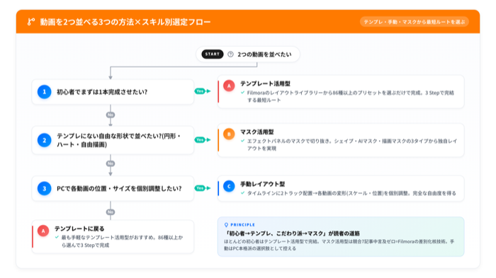 動画を2つ並べる3つの方法のフロー図