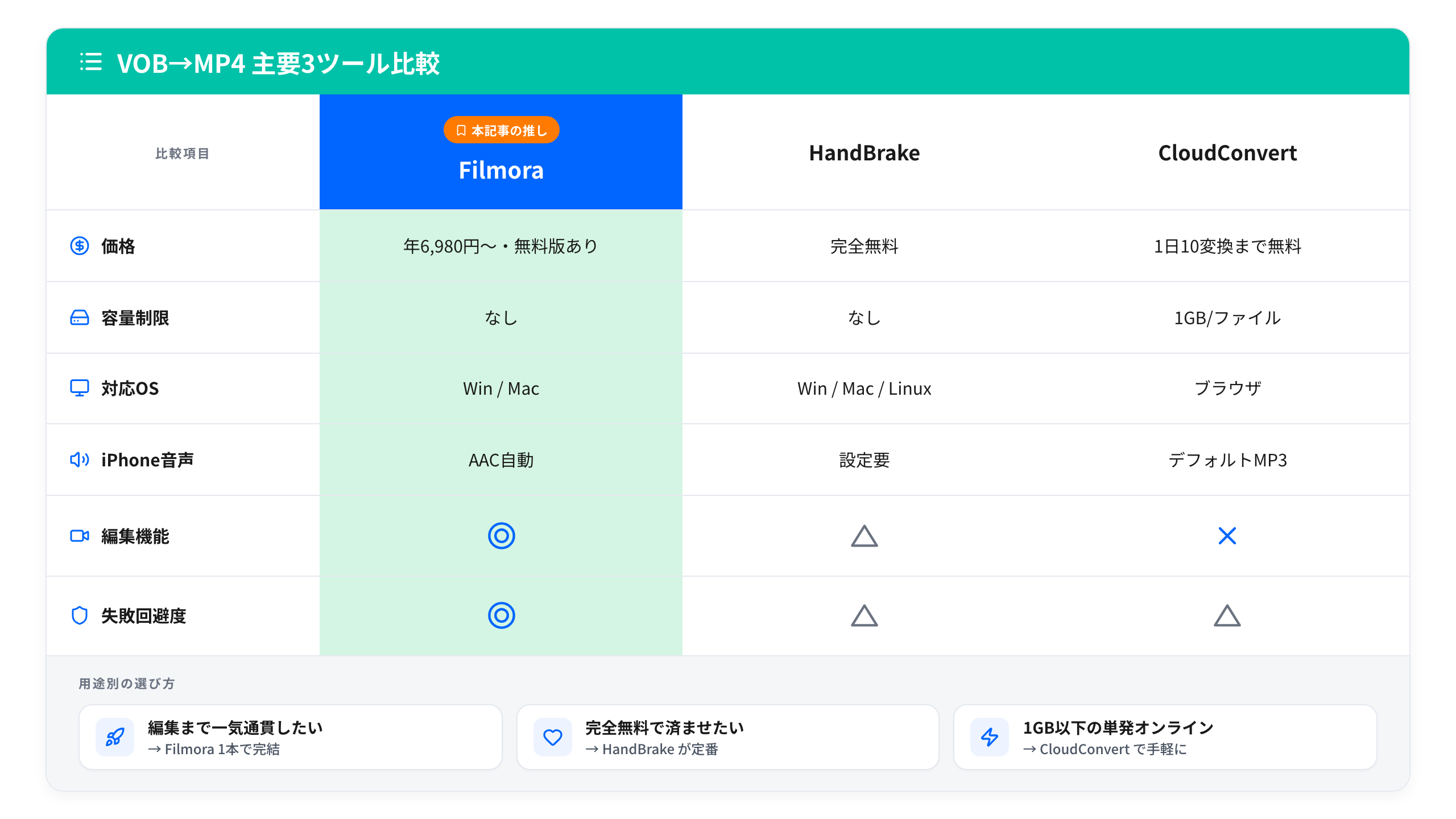 VOB 変換ツール 10 選の比較表