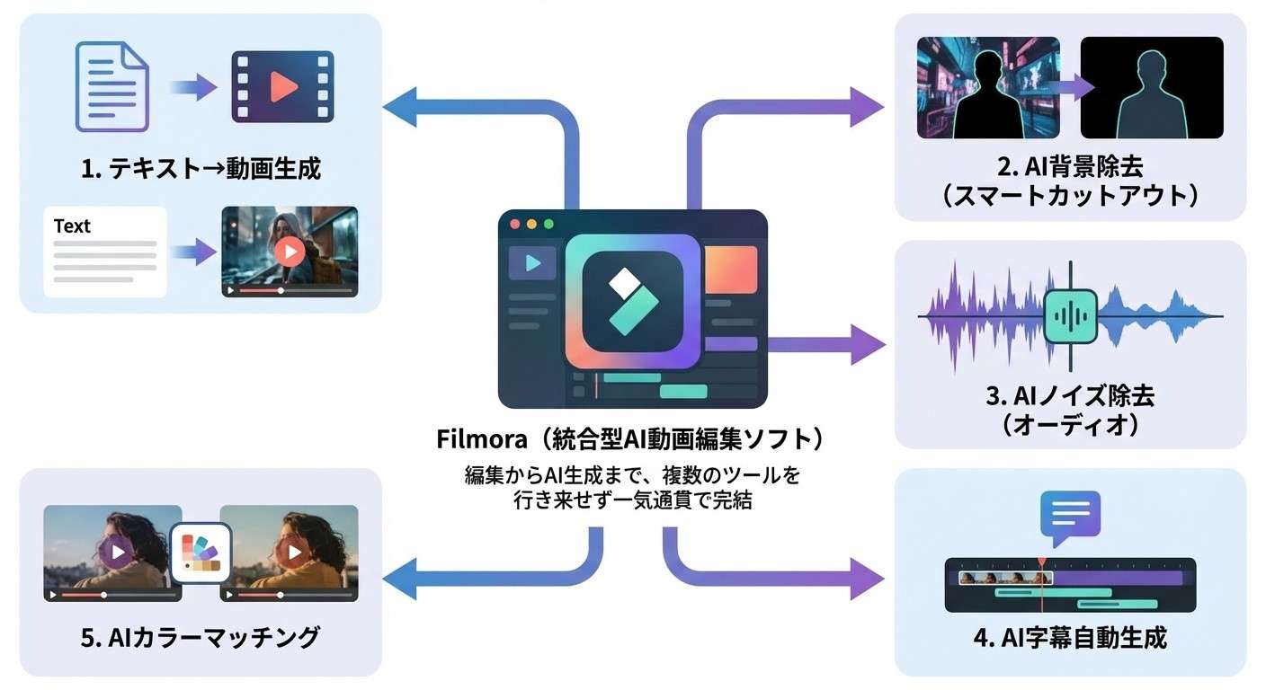 FilmoraのAI機能一覧 - テキスト動画生成・AI字幕・背景除去・ノイズ除去