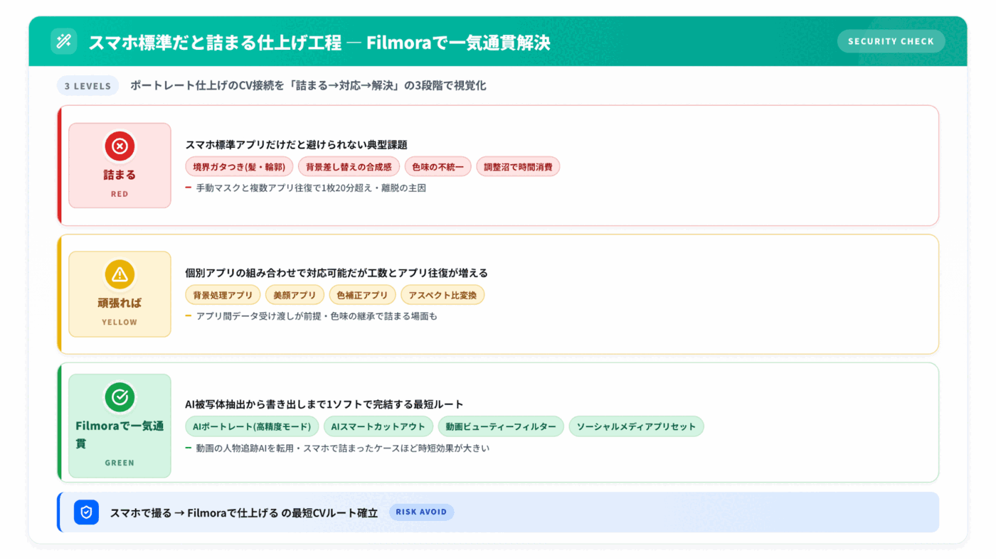 スマホ標準編集とFilmoraによるポートレート加工の比較